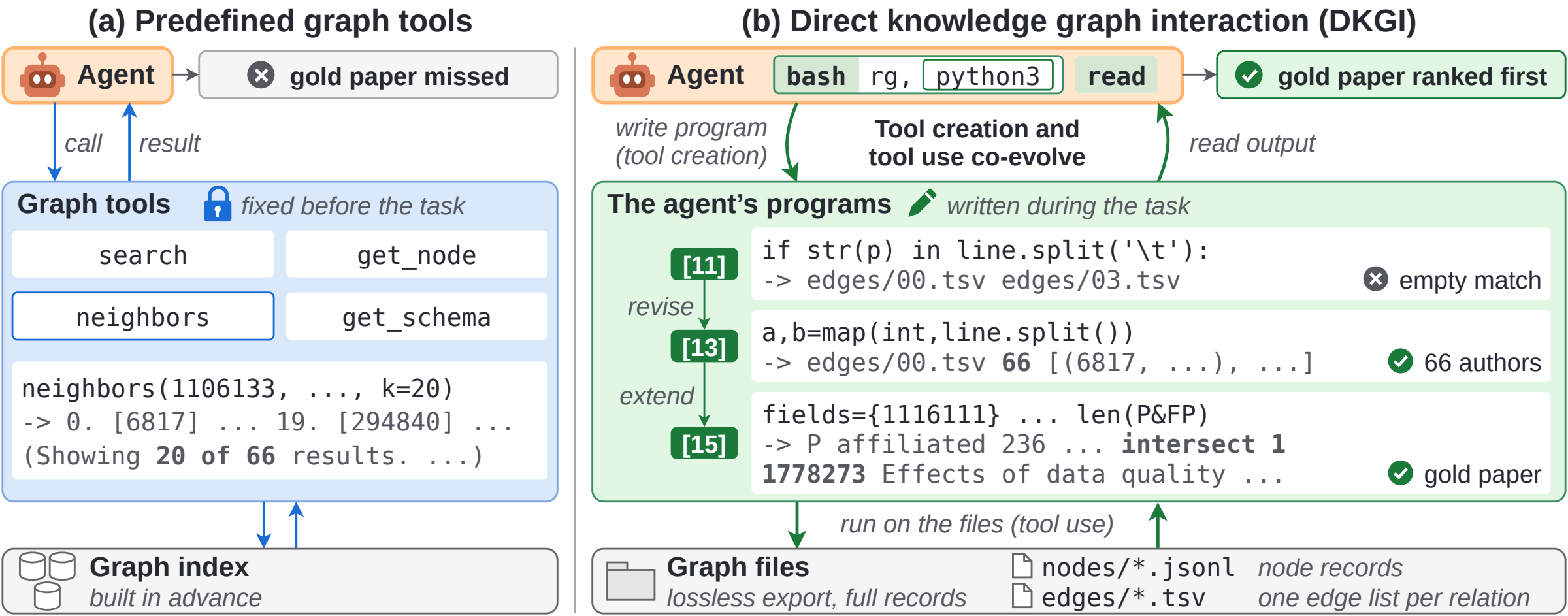 Figure 1: a predefined neighbors tool versus DKGI on a STaRK-MAG request