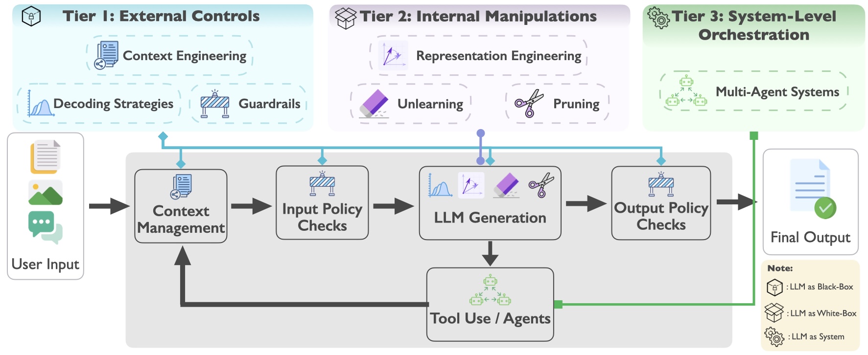 Inference-Time Trustworthy LLMs Survey